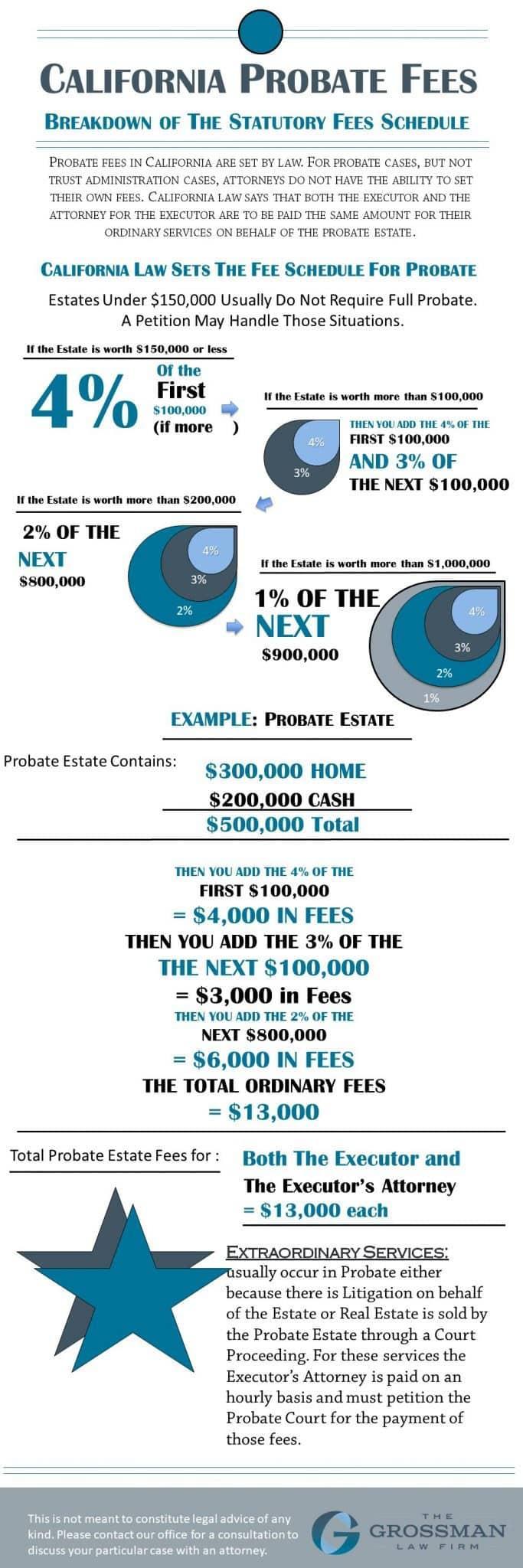 Probate fees