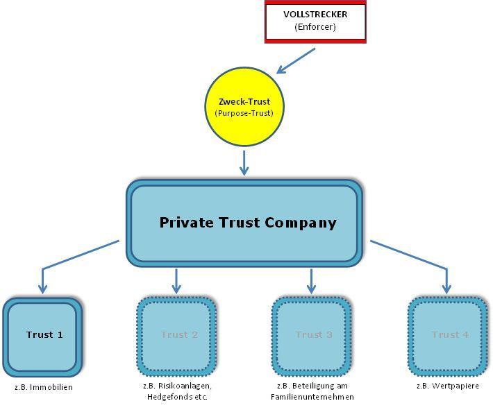 Private trusts