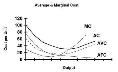 Average cost