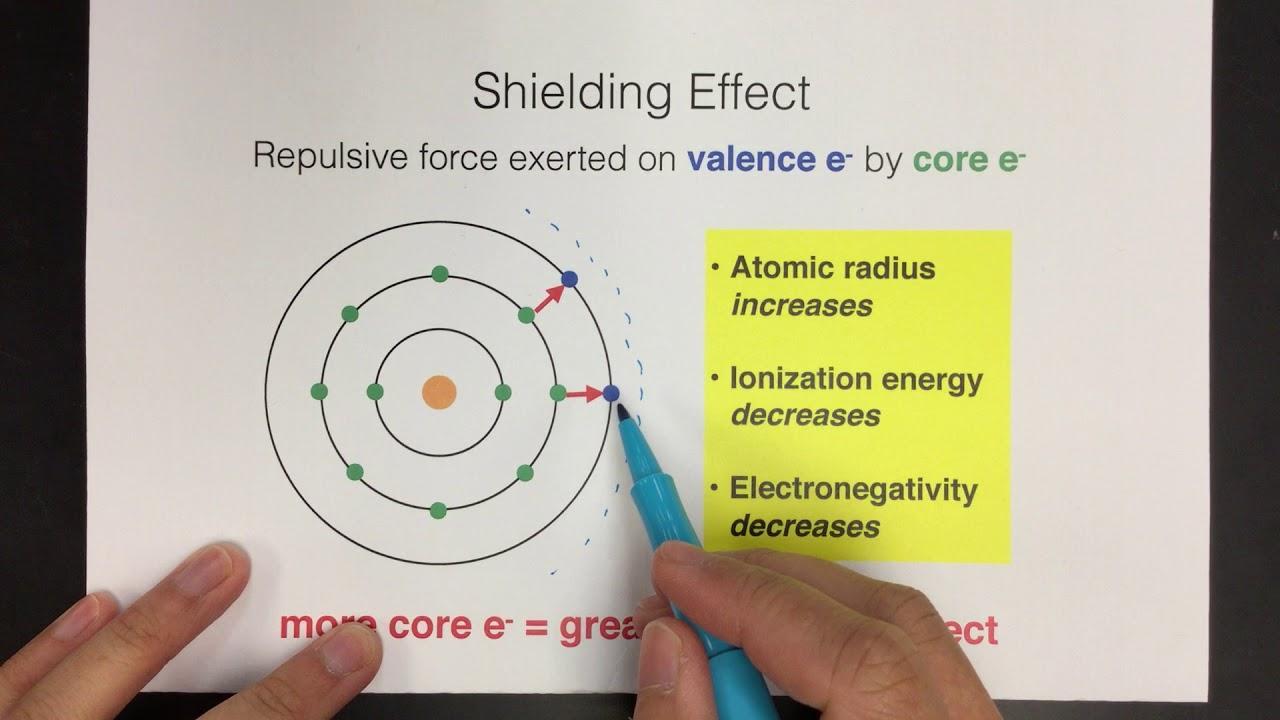 Shielding